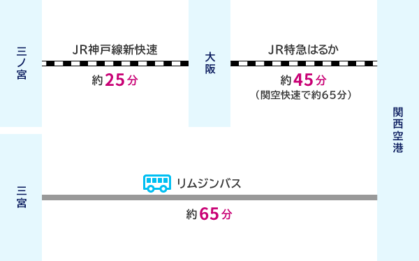 三ノ宮からJR神戸線新快速（約20分）で大阪、JR関空快速（約65分）で関西空港 または 三宮からリムジンバス（約65分）で関西空港