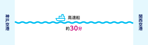 神戸空港から高速船（約30分）で関西空港