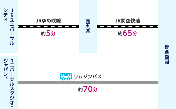 JRユニバーサルシティからJRゆめ咲線（約5分）で西九条、JR関空快速（約65分）でかんない空港 または ユニバーサルスタジオジャパン®からリムジンバス（約70分）で関西空港