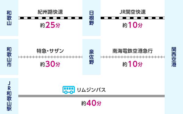 和歌山から紀州路快速（約25分）で日根野、JR関空快速（約10分）で関西空港 または 和歌山市から特急・サザン（約30分）で泉佐野、南海電鉄空港急行（約10分）で関西空港 または JR和歌山駅からリムジンバス（約40分）で関西空港
